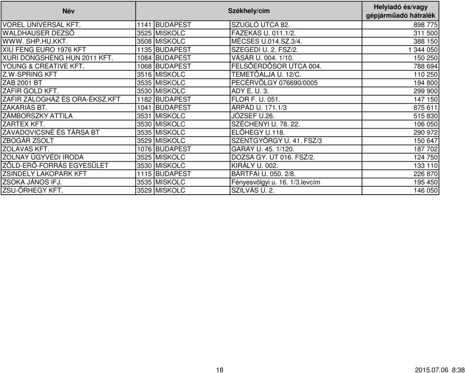 1068 BUDAPEST FELSÖERDÖSOR UTCA 004. 788 694 Z.W-SPRING KFT 3516 MISKOLC TEMETÖALJA U. 12/C. 110 250 ZAB 2001 BT 3535 MISKOLC PECÉRVÖLGY 076690/0005 194 800 ZAFIR GOLD KFT. 3530 MISKOLC ADY E. U. 3. 299 900 ZAFIR ZÁLOGHÁZ ÉS ORA-ÉKSZ.