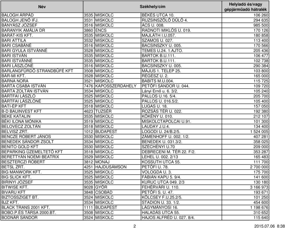 113 400 BARI CSABÁNÉ 3516 MISKOLC BACSINSZKY U. 005. 170 566 BARI GYULA ISTVÁNNÉ 3528 MISKOLC TEMES U.24. 1.AJTO. 205 436 BARI ISTVÁN 3535 MISKOLC BARTOK B.U.111.