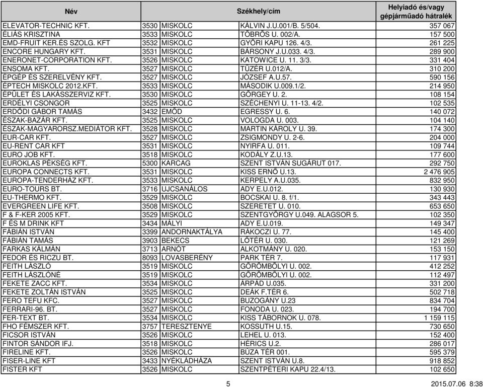 310 200 ÉPGÉP ÉS SZERELVÉNY KFT. 3527 MISKOLC JÓZSEF A.U.57. 590 156 ÉPTECH MISKOLC 2012.KFT. 3533 MISKOLC MÁSODIK U.009.1/2. 214 950 ÉPÜLET ÉS LAKÁSSZERVIZ KFT. 3530 MISKOLC GÖRGEY U. 2. 108 154 ERDÉLYI CSONGOR 3525 MISKOLC SZÉCHENYI U.