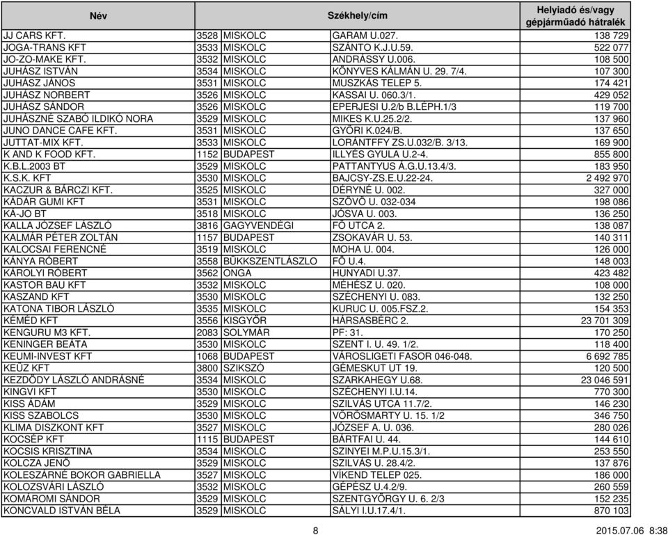 1/3 119 700 JUHÁSZNÉ SZABÓ ILDIKÓ NORA 3529 MISKOLC MIKES K.U.25.2/2. 137 960 JUNO DANCE CAFE KFT. 3531 MISKOLC GYÖRI K.024/B. 137 650 JUTTAT-MIX KFT. 3533 MISKOLC LORÁNTFFY ZS.U.032/B. 3/13.