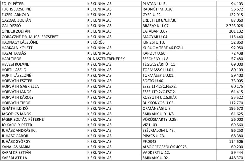 18. 52 850 HARKAI NIKOLETT KISKUNHALAS KURUC V.TERE 46.FSZ.1. 92 950 HAZAI TAMÁS KISKUNHALAS KÁROLY U.66. 72 438 HÁRI TIBOR DUNASZENTBENEDEK SZÉCHENYI U.8. 57 480 HEVESI ROLAND KISKUNHALAS TÉGLAGYÁRI ÚT 11.