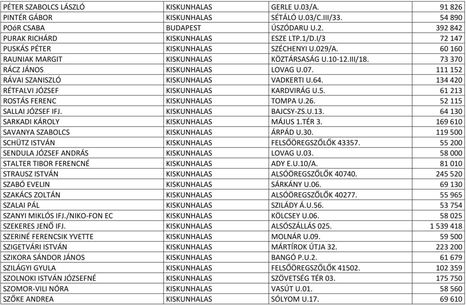 111 152 RÁVAI SZANISZLÓ KISKUNHALAS VADKERTI U.64. 134 420 RÉTFALVI JÓZSEF KISKUNHALAS KARDVIRÁG U.5. 61 213 ROSTÁS FERENC KISKUNHALAS TOMPA U.26. 52 115 SALLAI JÓZSEF IFJ. KISKUNHALAS BAJCSY-ZS.U.13. 64 130 SARKADI KÁROLY KISKUNHALAS MÁJUS 1.