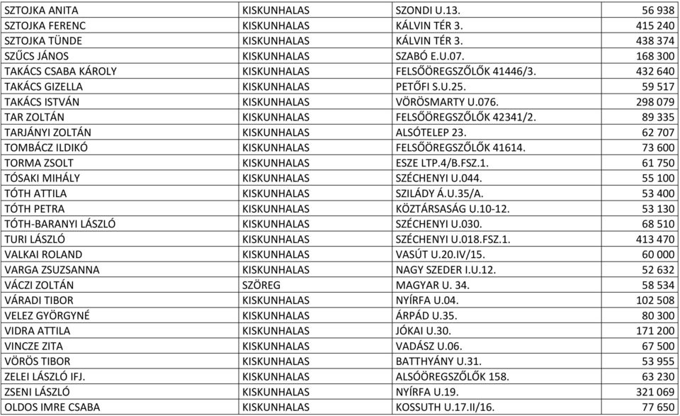 298 079 TAR ZOLTÁN KISKUNHALAS FELSŐÖREGSZŐLŐK 42341/2. 89 335 TARJÁNYI ZOLTÁN KISKUNHALAS ALSÓTELEP 23. 62 707 TOMBÁCZ ILDIKÓ KISKUNHALAS FELSŐÖREGSZŐLŐK 41614.