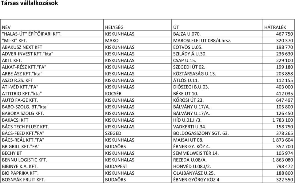 "kta" KISKUNHALAS KÖZTÁRSASÁG U.13. 203 858 ASZO R.ZS. KFT KISKUNHALAS ÁTLÓS U.11. 112 155 ATI-VÉD KFT."FA" KISKUNHALAS DIÓSZEGI B.U.03. 403 000 ATTITRIO KFT."kta" KOCSÉR BÉKE UT 10.