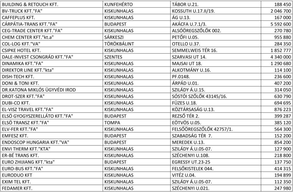 284 350 CSIPKE HOTEL KFT. KISKUNHALAS SEMMELWEIS TÉR 16. 1 852 777 DALE-INVEST CSONGRÁD KFT."FA" SZENTES SZARVASI UT 14. 4 340 000 DINAMIKA KFT."FA" KISKUNHALAS MAJSAI UT 18.