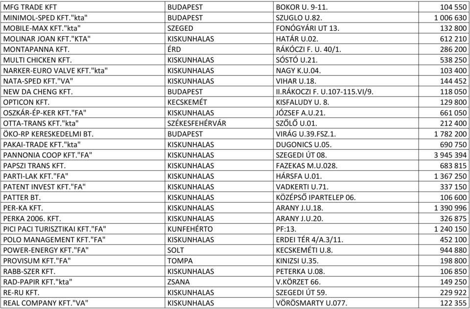 "VA" KISKUNHALAS VIHAR U.18. 144 452 NEW DA CHENG KFT. BUDAPEST II.RÁKOCZI F. U.107-115.VI/9. 118 050 OPTICON KFT. KECSKEMÉT KISFALUDY U. 8. 129 800 OSZKÁR-ÉP-KER KFT."FA" KISKUNHALAS JÓZSEF A.U.21.