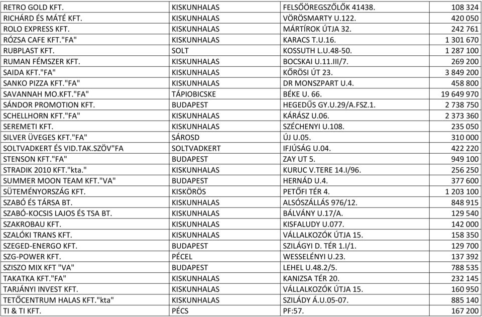 3 849 200 SANKO PIZZA KFT."FA" KISKUNHALAS DR MONSZPART U.4. 458 800 SAVANNAH MO.KFT."FA" TÁPIOBICSKE BÉKE U. 66. 19 649 970 SÁNDOR PROMOTION KFT. BUDAPEST HEGEDŰS GY.U.29/A.FSZ.1. 2 738 750 SCHELLHORN KFT.