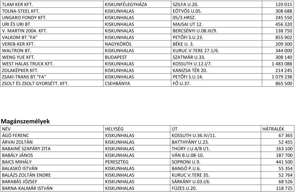 TERE 27.1/6. 344 000 WENG YUE KFT. BUDAPEST SZATMÁR U.33. 308 140 WEST HALAS TRUCK KFT. KISKUNHALAS KOSSUTH U.12.I/7. 1 483 088 ZOLAKÉPKER KFT. KISKUNHALAS KANIZSA TÉR 20. 214 245 ZSAKI-TRANS BT.