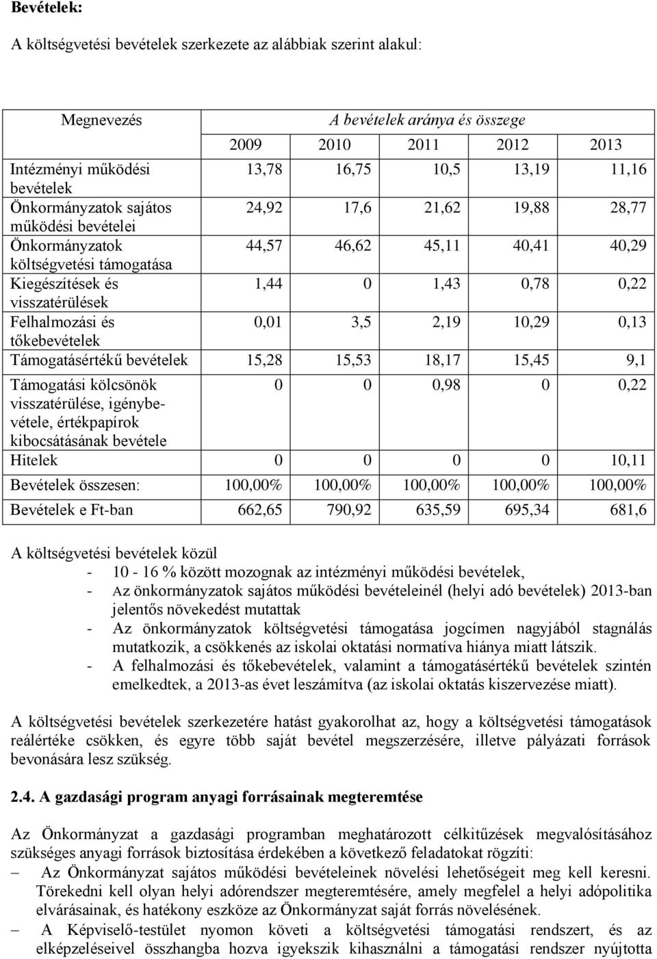 visszatérülések Felhalmozási és 0,01 3,5 2,19 10,29 0,13 tőkebevételek Támogatásértékű bevételek 15,28 15,53 18,17 15,45 9,1 Támogatási kölcsönök 0 0 0,98 0 0,22 visszatérülése, igénybevétele,