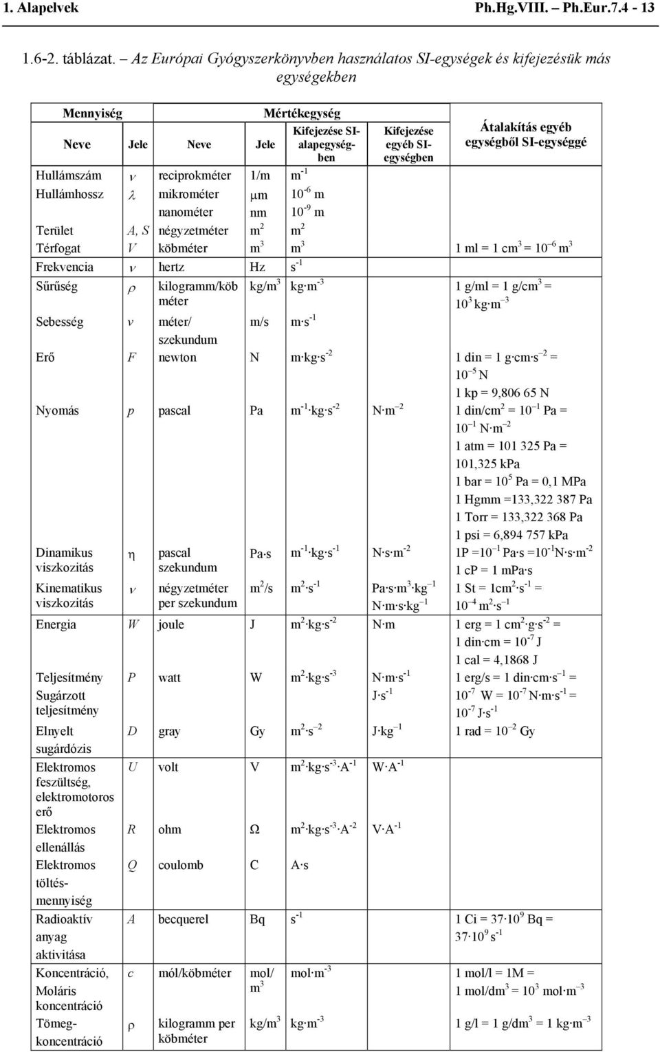 Kifejezése egyéb SIegységben Átalakítás egyéb egységből SI-egységgé Hullámhossz λ mikrométer nanométer μm nm 10-6 m 10-9 m Terület A, S négyzetméter m 2 m 2 Térfogat V köbméter m 3 m 3 1 ml = 1 cm 3