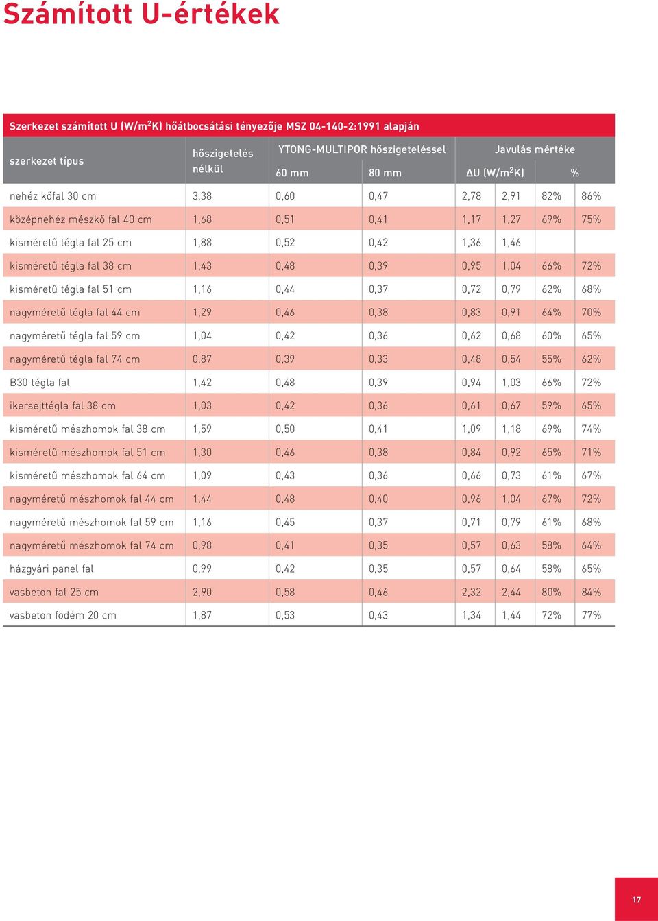 cm 1,43 0,48 0,39 0,95 1,04 66% 72% kisméretű tégla fal 51 cm 1,16 0,44 0,37 0,72 0,79 62% 68% nagyméretű tégla fal 44 cm 1,29 0,46 0,38 0,83 0,91 64% 70% nagyméretű tégla fal 59 cm 1,04 0,42 0,36