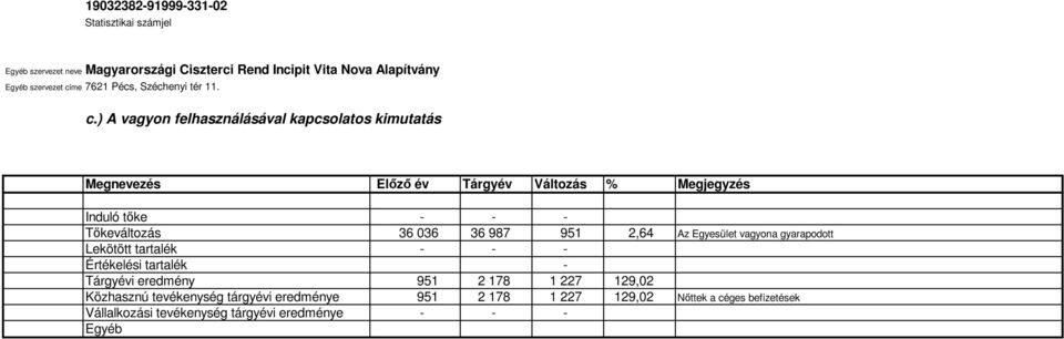 Induló tőke Tőkeváltozás 36 036 36 987 951 2,64 Az Egyesület vagyona gyarapodott Lekötött tartalék