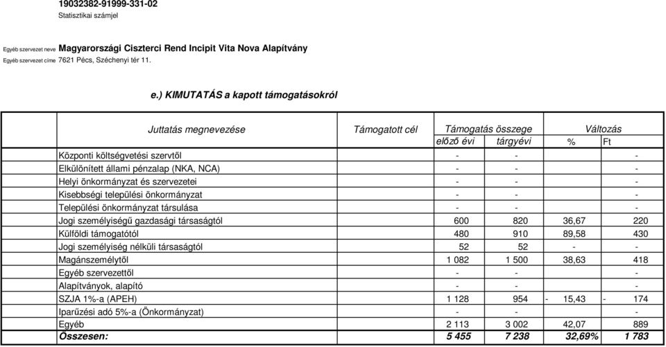 állami pénzalap (NKA, NCA) Helyi önkormányzat és szervezetei Kisebbségi települési önkormányzat Települési önkormányzat társulása Jogi személyiségű gazdasági