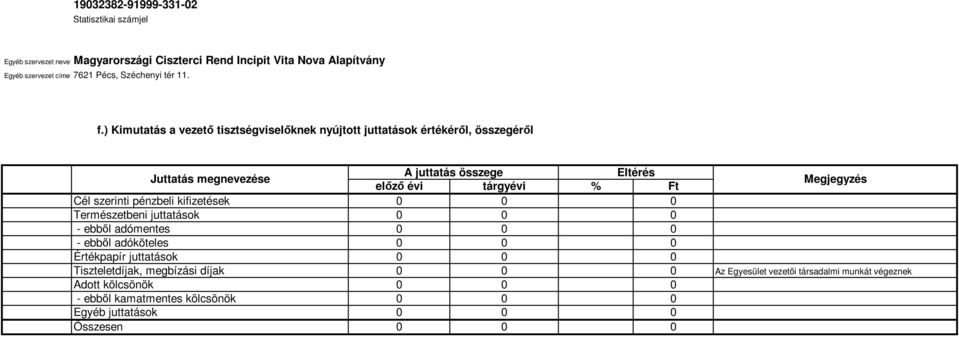 Eltérés előző évi tárgyévi % Ft Megjegyzés Cél szerinti pénzbeli kifizetések 0 0 0 Természetbeni juttatások 0 0 0 ebből