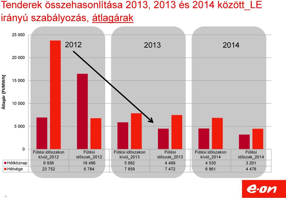 időszak_2012 Fűtési időszakon kívül_2013 Fűtési időszak_2013 Fűtési időszakon kívül_2014 Fűtési