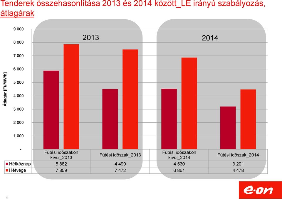 1 000 - Fűtési időszakon Fűtési időszakon Fűtési időszak_2013 kívül_2013