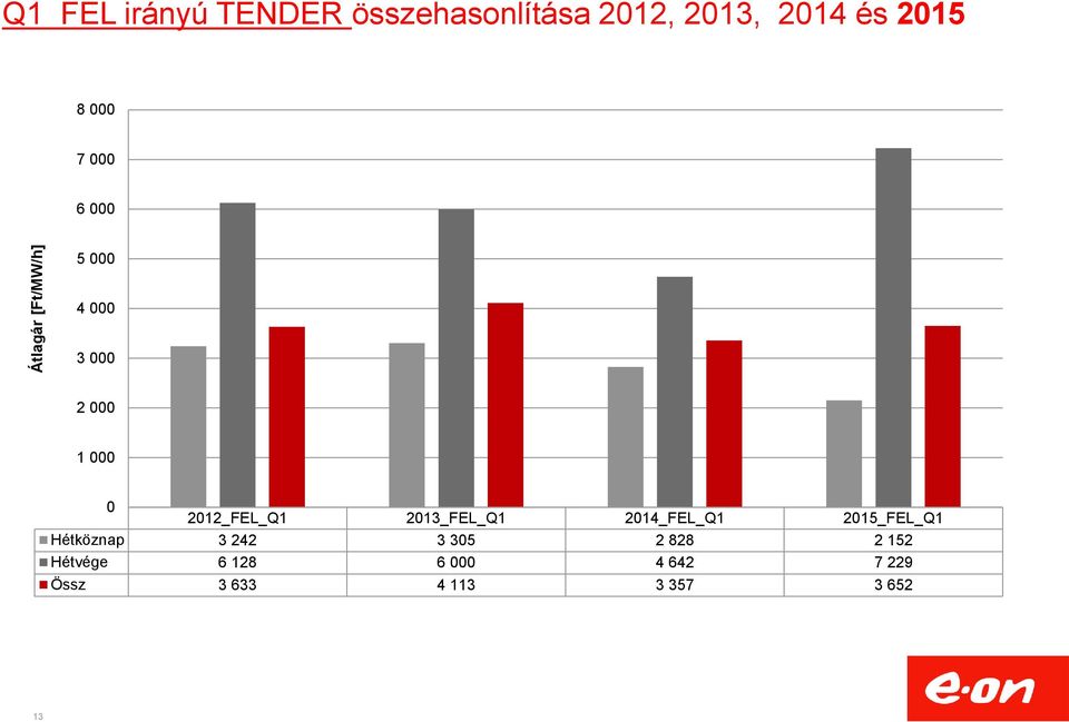 2012_FEL_Q1 2013_FEL_Q1 2014_FEL_Q1 2015_FEL_Q1 Hétköznap 3 242 3