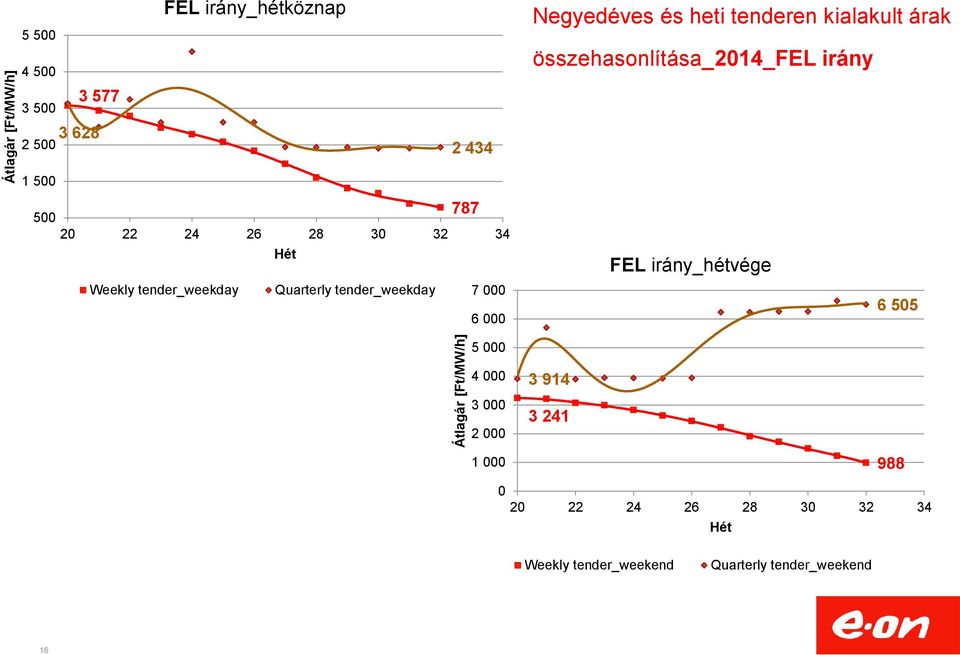 30 32 34 Hét Weekly tender_weekday Quarterly tender_weekday 7 000 6 000 FEL irány_hétvége 6 505 5 000 4