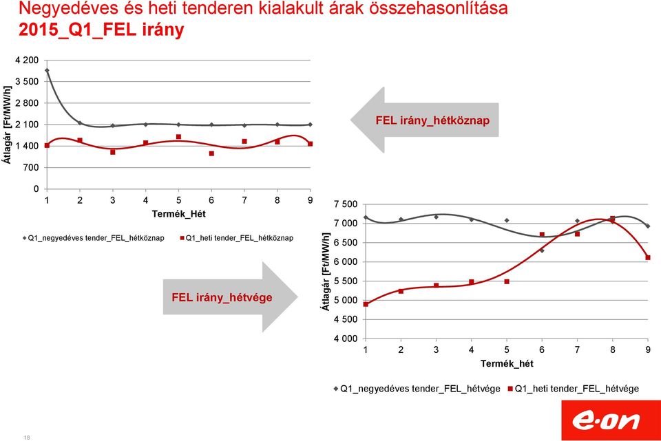 Q1_negyedéves tender_fel_hétköznap Q1_heti tender_fel_hétköznap 7 500 7 000 6 500 6 000 FEL