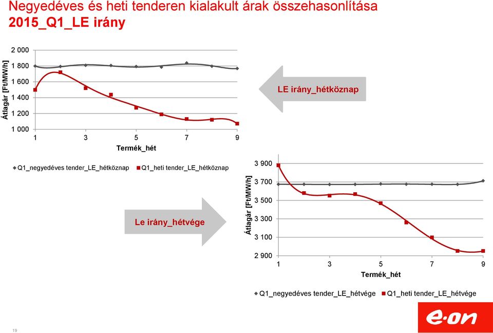 Q1_negyedéves tender_le_hétköznap Q1_heti tender_le_hétköznap 3 900 3 700 3 500 Le irány_hétvége