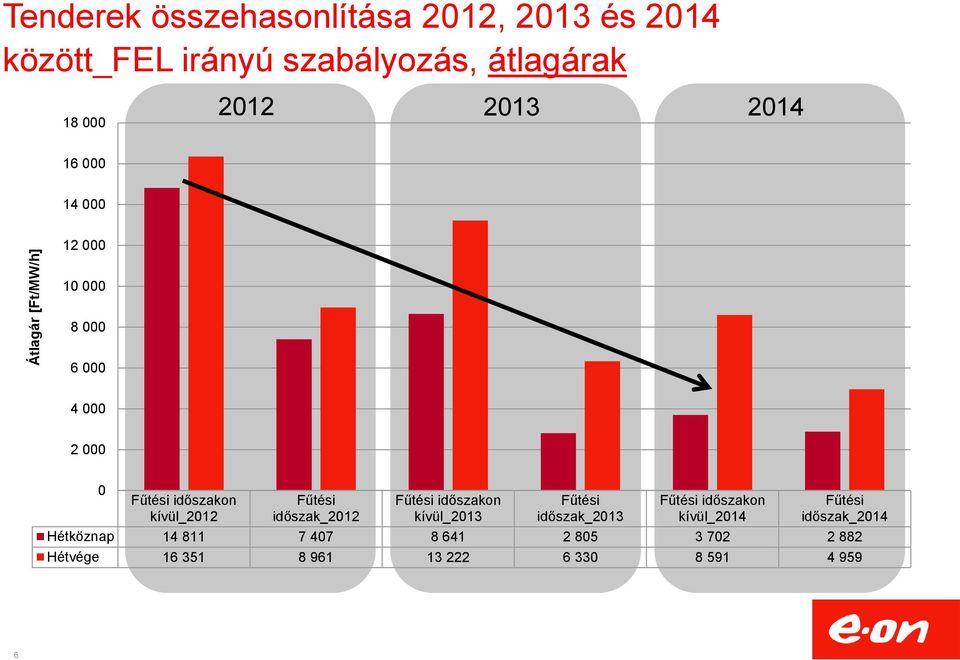 Fűtési időszak_2012 Fűtési időszakon kívül_2013 Fűtési időszak_2013 Fűtési időszakon kívül_2014 Fűtési