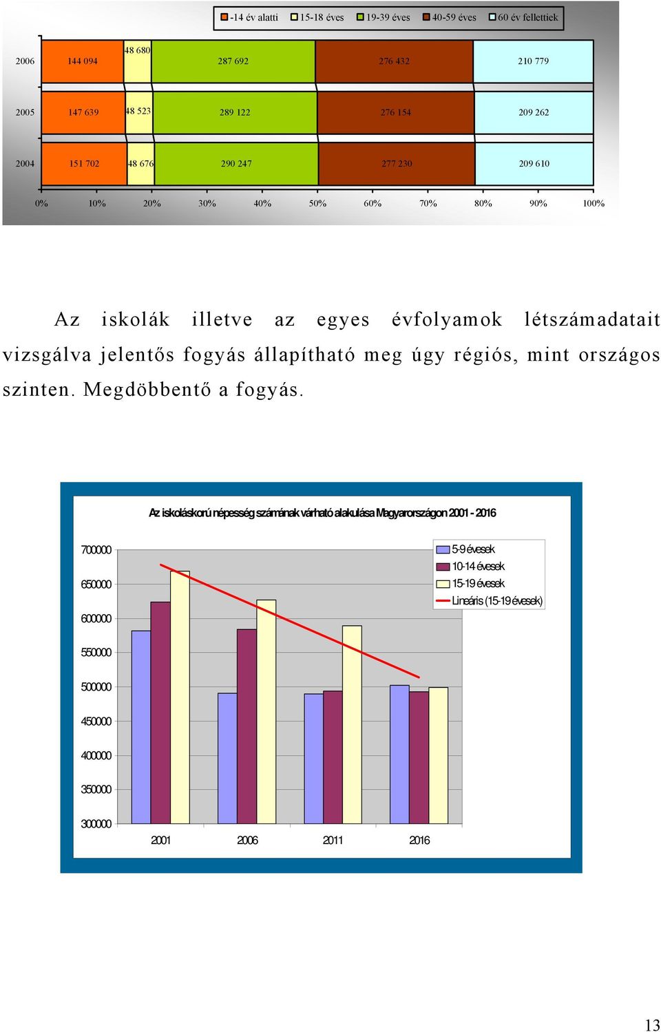 jelentős fogyás állapítható meg úgy régiós, mint országos szinten. Megdöbbentő a fogyás.