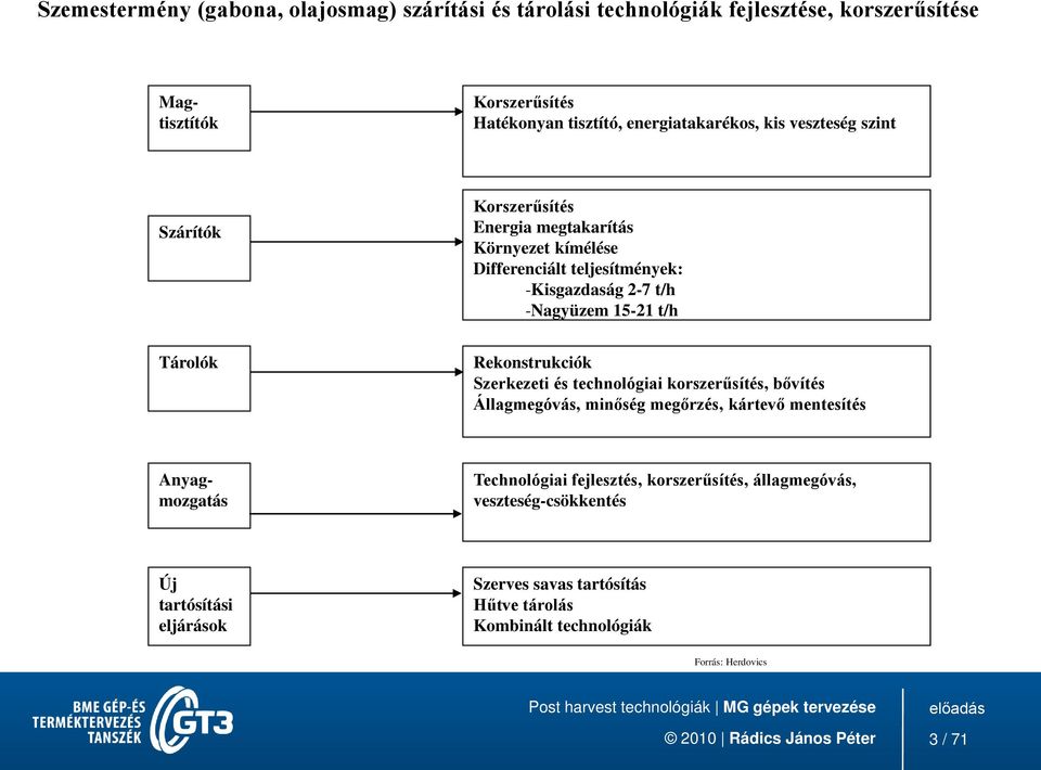 Rekonstrukciók Szerkezeti és technológiai korszerűsítés, bővítés Állagmegóvás, minőség megőrzés, kártevő mentesítés Magtisztítók Anyagmozgatás Technológiai