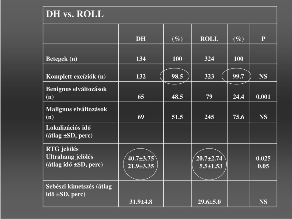 6 NS Lokalizációs idő (átlag ±SD, perc) RTG jelölés Ultrahang jelölés (átlag idő ±SD, perc) 40.