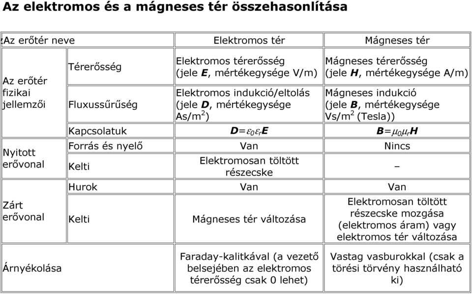 Kapcsolatuk D=ε 0 ε r E B=µ 0 µ r H Forrás és nyelő Van Nincs Kelti Elektromosan töltött részecske Hurok Van Van Zárt erővonal Kelti Mágneses tér változása Elektromosan töltött részecske