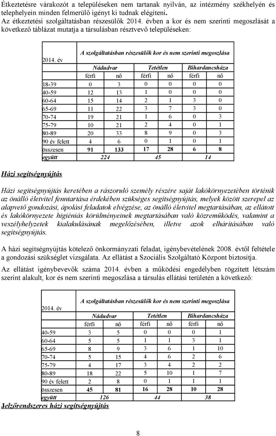 év Nádudvar Tetétlen Bihardancsháza férfi nő férfi nő férfi nő 18-39 0 3 0 0 0 0 40-59 12 13 1 0 0 0 60-64 15 14 2 1 3 0 65-69 11 22 3 7 3 0 70-74 19 21 1 6 0 3 75-79 10 21 2 4 0 1 80-89 20 33 8 9 0
