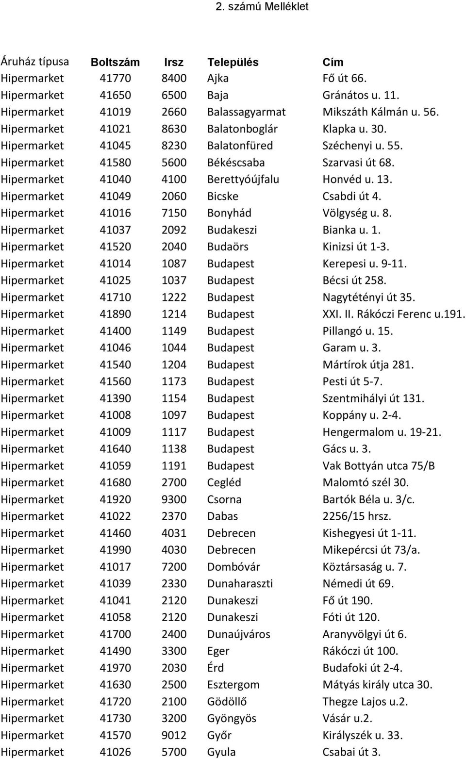 Hipermarket 41040 4100 Berettyóújfalu Honvéd u. 13. Hipermarket 41049 2060 Bicske Csabdi út 4. Hipermarket 41016 7150 Bonyhád Völgység u. 8. Hipermarket 41037 2092 Budakeszi Bianka u. 1. Hipermarket 41520 2040 Budaörs Kinizsi út 1-3.