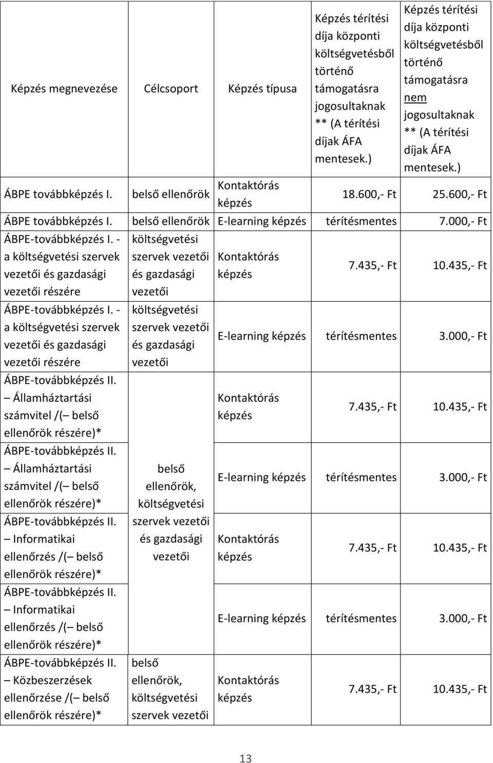 ) Képzés térítési díja központi költségvetésből történő támogatásra nem jogosultaknak ** (A térítési díjak ÁFA mentesek.) 18.600,- Ft 25.600,- Ft ÁBPE továbbképzés I.