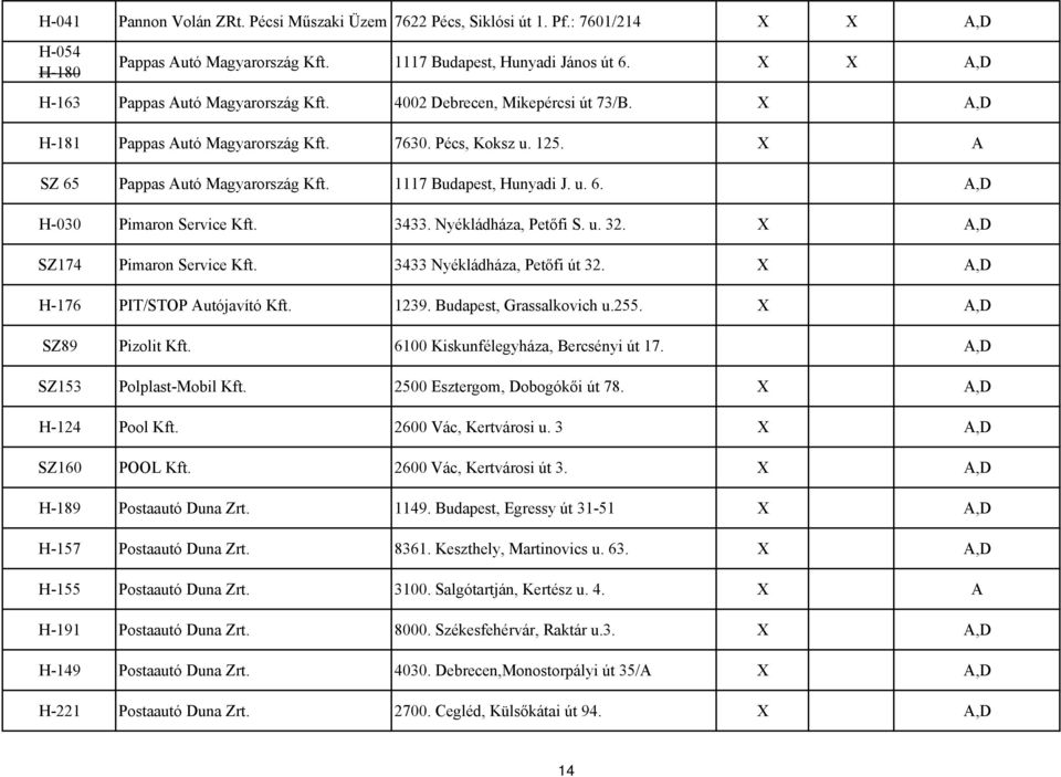 Nyékládháza, Petőfi S. u. 32. SZ174 Pimaron Service Kft. 3433 Nyékládháza, Petőfi út 32. H-176 PIT/STOP Autójavító Kft. 1239. Budapest, Grassalkovich u.255. SZ89 Pizolit Kft.