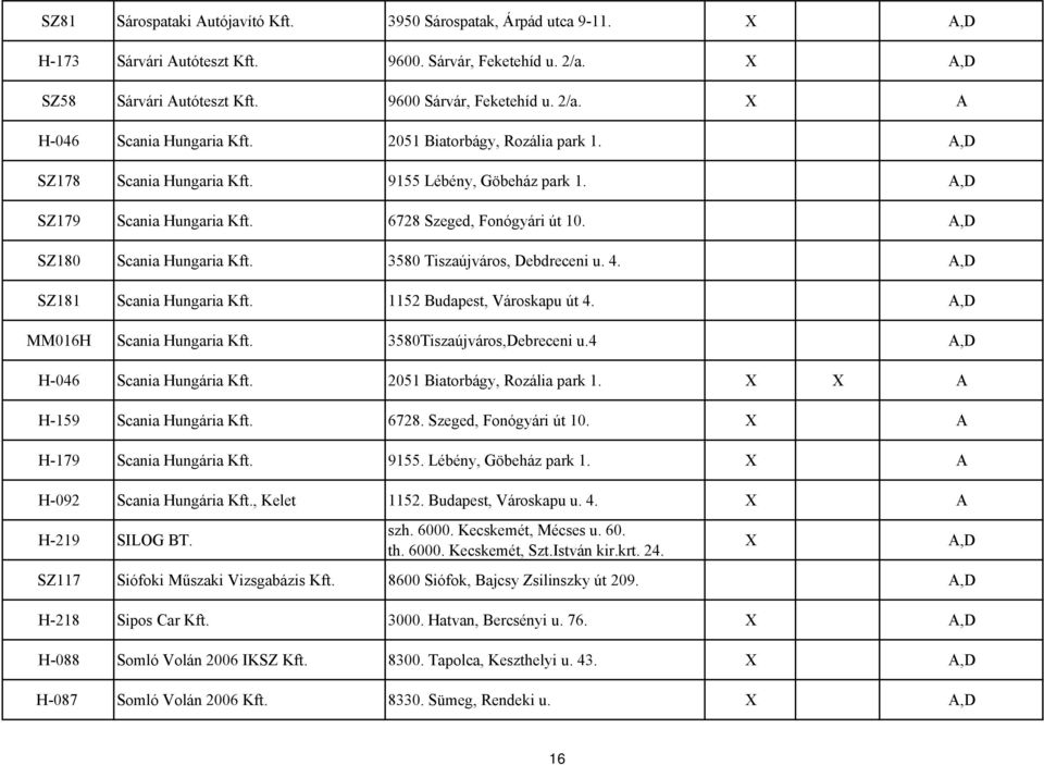 3580 Tiszaújváros, Debdreceni u. 4. SZ181 Scania Hungaria Kft. 1152 Budapest, Városkapu út 4. MM016H Scania Hungaria Kft. 3580Tiszaújváros,Debreceni u.4 H-046 Scania Hungária Kft.