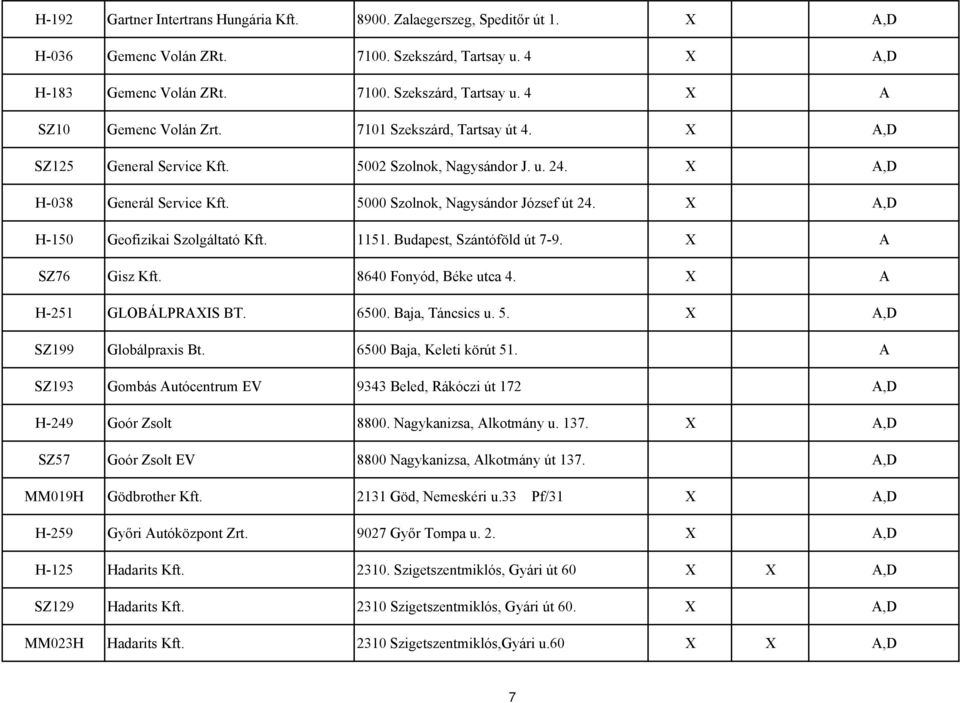 Budapest, Szántóföld út 7-9. A SZ76 Gisz Kft. 8640 Fonyód, Béke utca 4. A H-251 GLOBÁLPRAIS BT. 6500. Baja, Táncsics u. 5. SZ199 Globálpraxis Bt. 6500 Baja, Keleti körút 51.