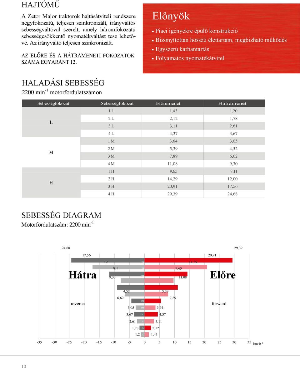 Előnyök Piaci igényekre épülő konstrukció Bizonyítottan hosszú élettartam, megbízható működés Egyszerű karbantartás Folyamatos nyomatékátvitel HALADÁSI SEBESSÉG 2200 min -1 motorfordulatszámon