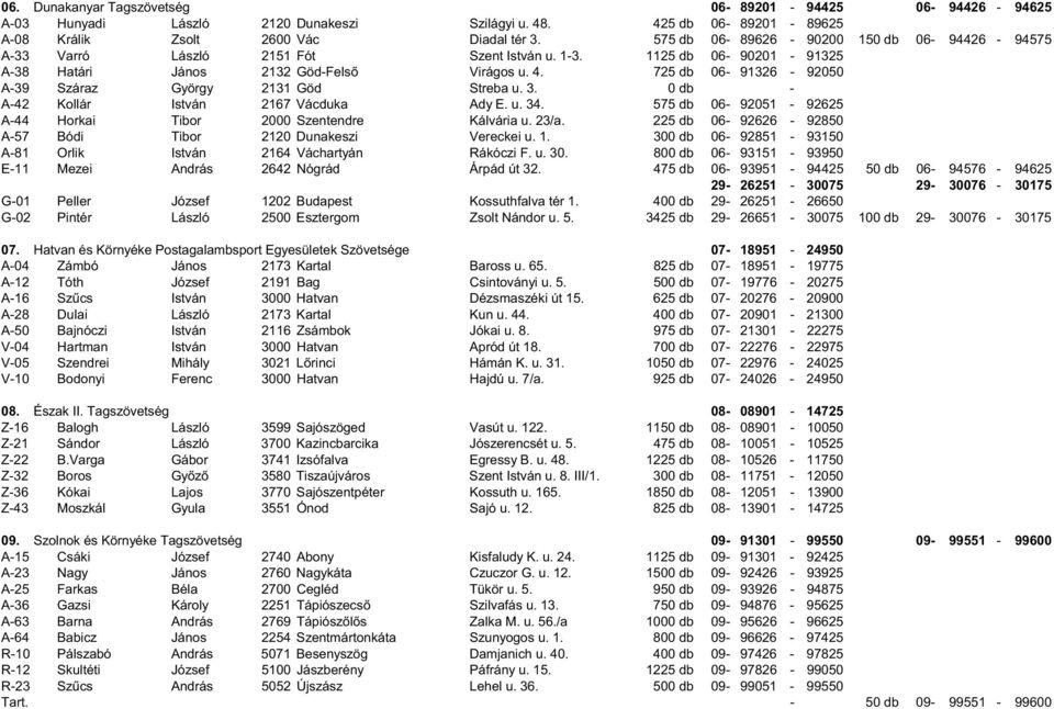 725 db 06-91326 - 92050 A-39 Száraz György 2131 Göd Streba u. 3. 0 db - A-42 Kollár István 2167 Vácduka Ady E. u. 34. 575 db 06-92051 - 92625 A-44 Horkai Tibor 2000 Szentendre Kálvária u. 23/a.