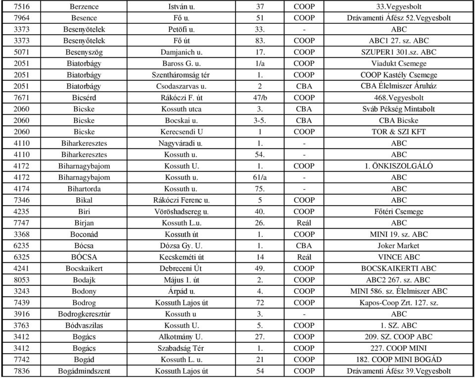 COOP COOP Kastély Csemege 2051 Biatorbágy Csodaszarvas u. 2 CBA CBA Élelmiszer Áruház 7671 Bicsérd Rákóczi F. út 47/b COOP 468.Vegyesbolt 2060 Bicske Kossuth utca 3.