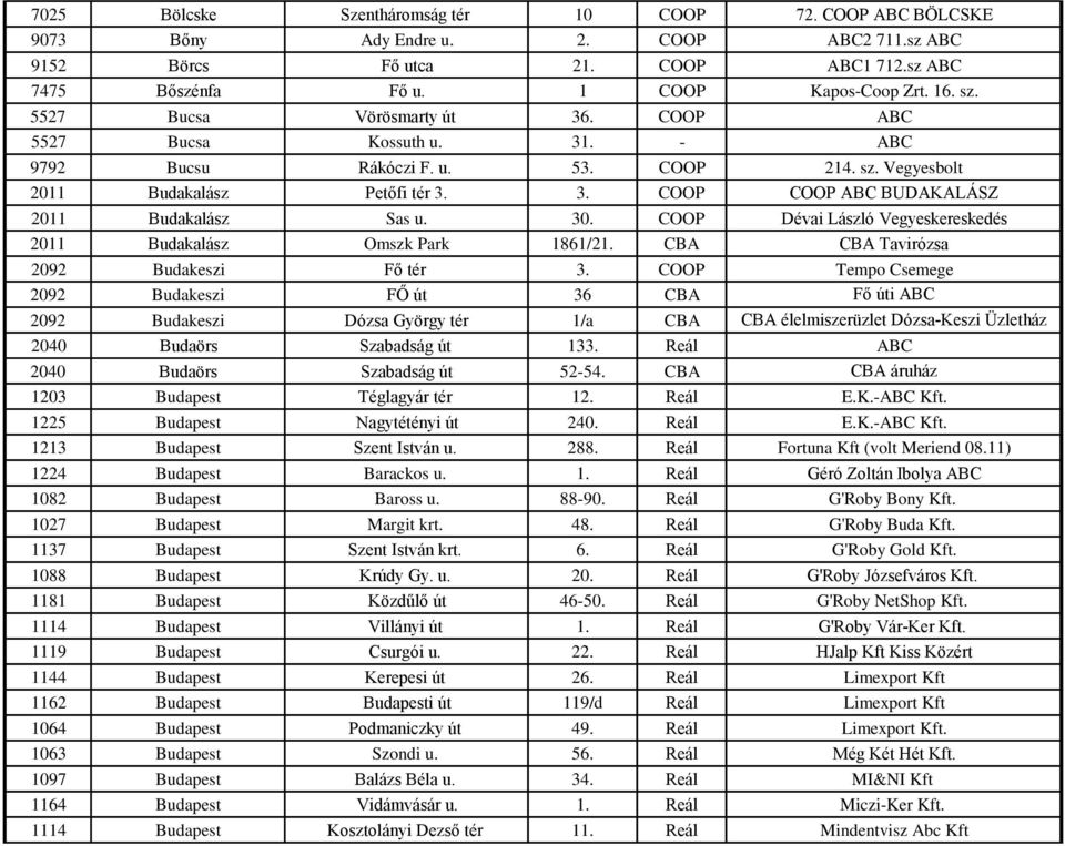 30. COOP Dévai László Vegyeskereskedés 2011 Budakalász Omszk Park 1861/21. CBA CBA Tavirózsa 2092 Budakeszi Fő tér 3.