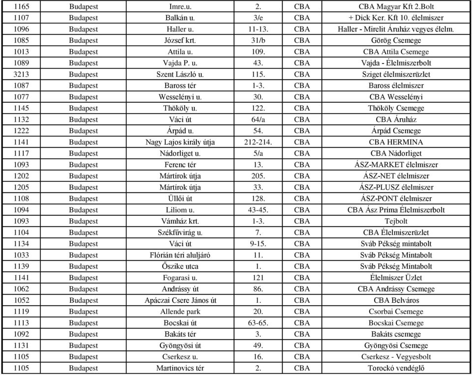 CBA Sziget élelmiszerüzlet 1087 Budapest Baross tér 1-3. CBA Baross élelmiszer 1077 Budapest Wesselényi u. 30. CBA CBA Wesselényi 1145 Budapest Thököly u. 122.