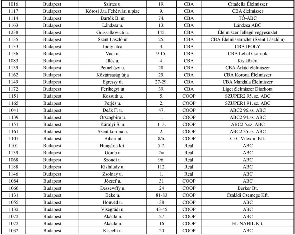 CBA CBA IPOLY 1136 Budapest Váci út 9-15. CBA CBA Lehel Csarnok 1083 Budapest Illés u. 4. CBA Kis közért 1139 Budapest Petneházy u. 28. CBA CBA Árkád élelmiszer 1162 Budapest Köztársaság útja 29.