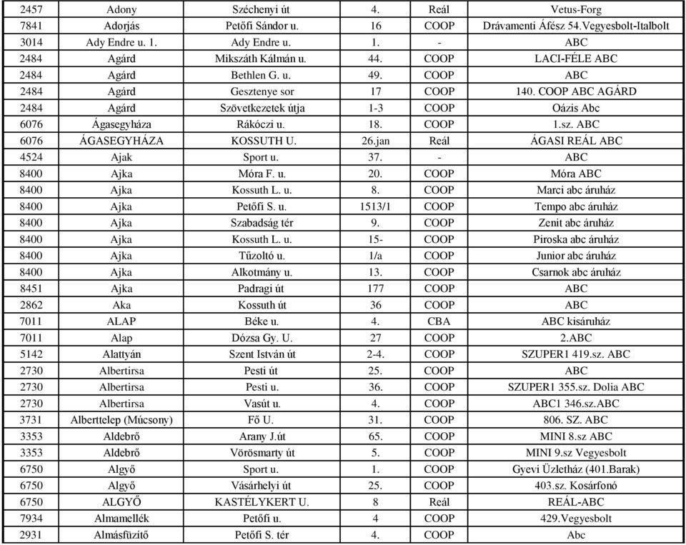 26.jan Reál ÁGASI REÁL ABC 4524 Ajak Sport u. 37. - ABC 8400 Ajka Móra F. u. 20. COOP Móra ABC 8400 Ajka Kossuth L. u. 8. COOP Marci abc áruház 8400 Ajka Petőfi S. u. 1513/1 COOP Tempo abc áruház 8400 Ajka Szabadság tér 9.