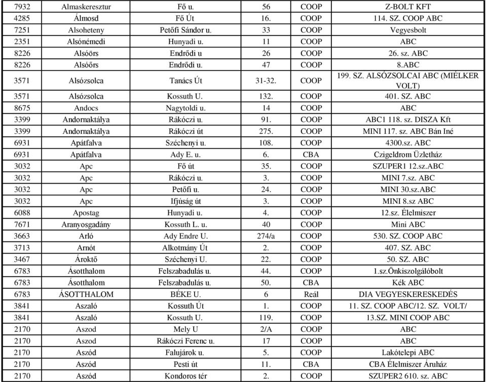 132. COOP 401. SZ. ABC 8675 Andocs Nagytoldi u. 14 COOP ABC 3399 Andornaktálya Rákóczi u. 91. COOP ABC1 118. sz. DISZA Kft 3399 Andornaktálya Rákóczi út 275. COOP MINI 117. sz. ABC Bán Iné 6931 Apátfalva Széchenyi u.