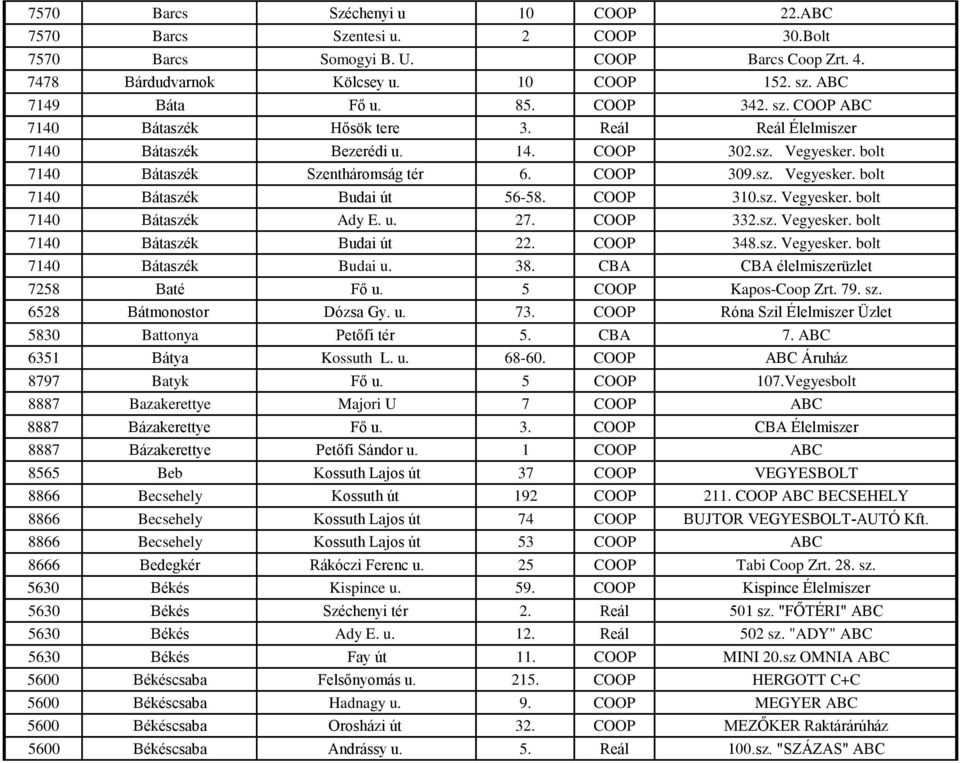COOP 310.sz. Vegyesker. bolt 7140 Bátaszék Ady E. u. 27. COOP 332.sz. Vegyesker. bolt 7140 Bátaszék Budai út 22. COOP 348.sz. Vegyesker. bolt 7140 Bátaszék Budai u. 38.