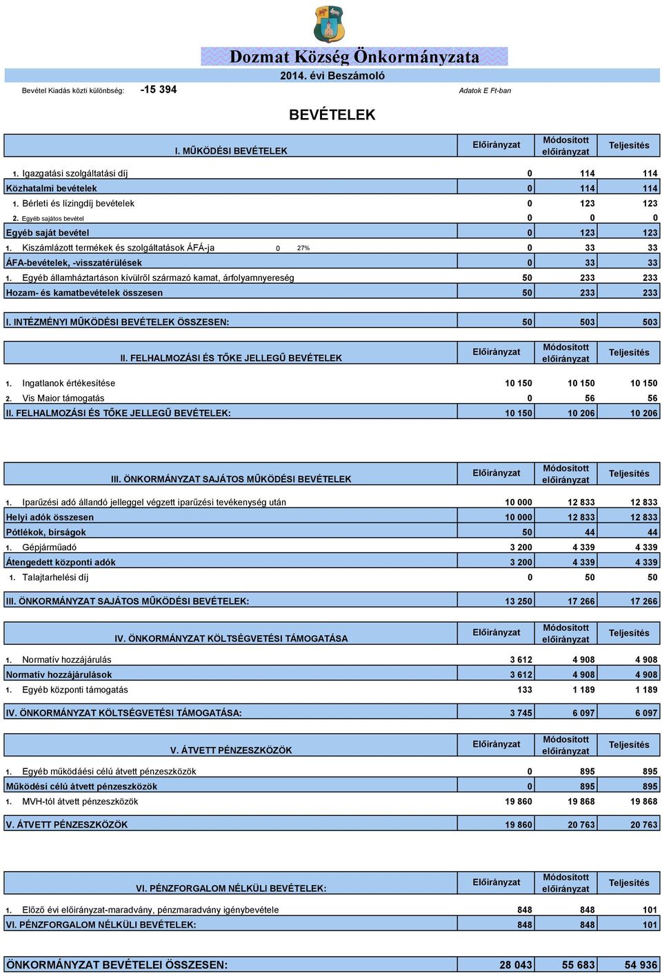Kiszámlázott termékek és szolgáltatások ÁFÁ-ja 27% 33 33 ÁFA-bevételek, -visszatérülések 33 33 1.