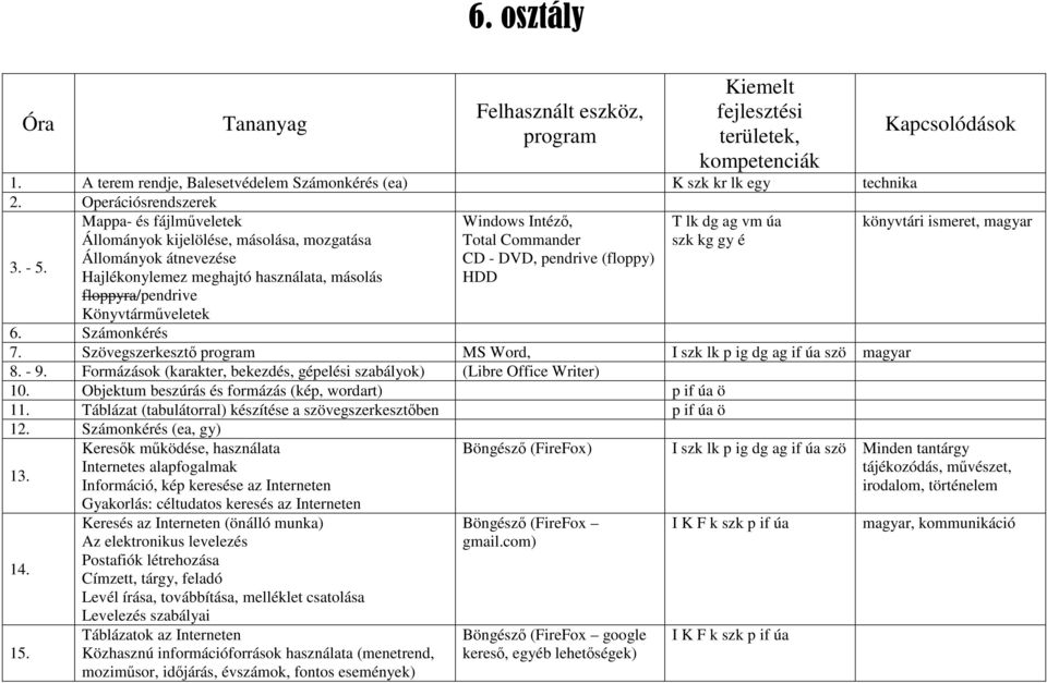 Állományok átnevezése CD - DVD, pendrive (floppy) Hajlékonylemez meghajtó használata, másolás HDD floppyra/pendrive Könyvtárműveletek 6. Számonkérés 7.