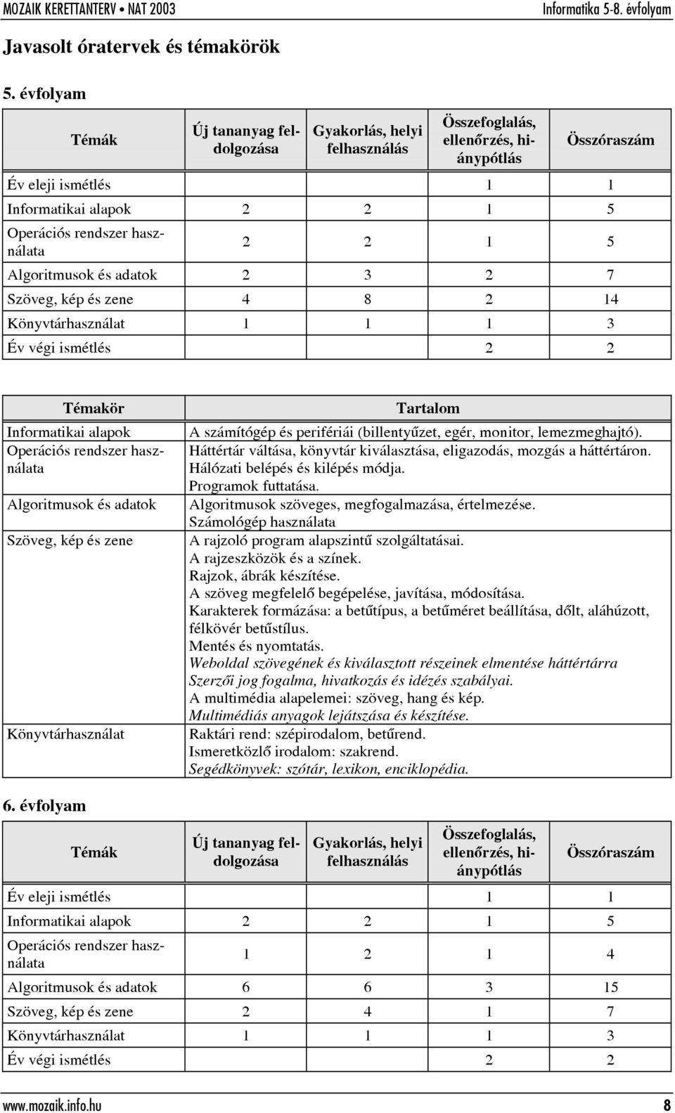 használata 2 2 1 5 Algoritmusok és adatok 2 3 2 7 Szöveg, kép és zene 4 8 2 14 Könyvtárhasználat 1 1 1 3 Év végi ismétlés 2 2 Témakör Informatikai alapok Operációs rendszer használata Algoritmusok és