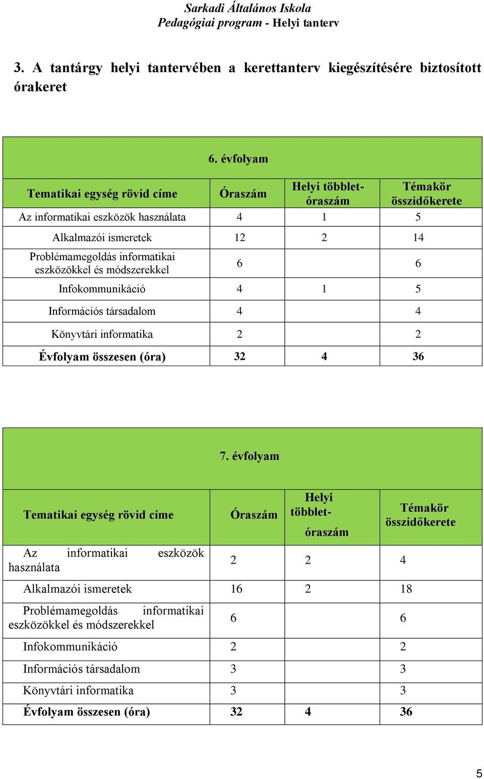 informatikai eszközökkel és módszerekkel 6 6 Infokommunikáció 4 1 5 Információs társadalom 4 4 Könyvtári informatika 2 2 Évfolyam összesen (óra) 32 4 36 7.