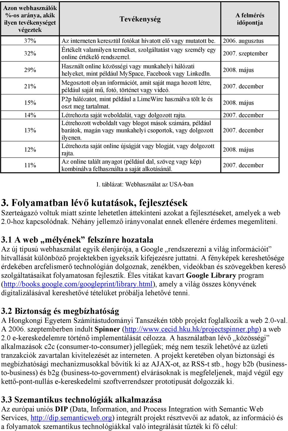 szeptember 29% 21% Használt online közösségi vagy munkahelyi hálózati helyeket, mint például MySpace, Facebook vagy Linkedln.