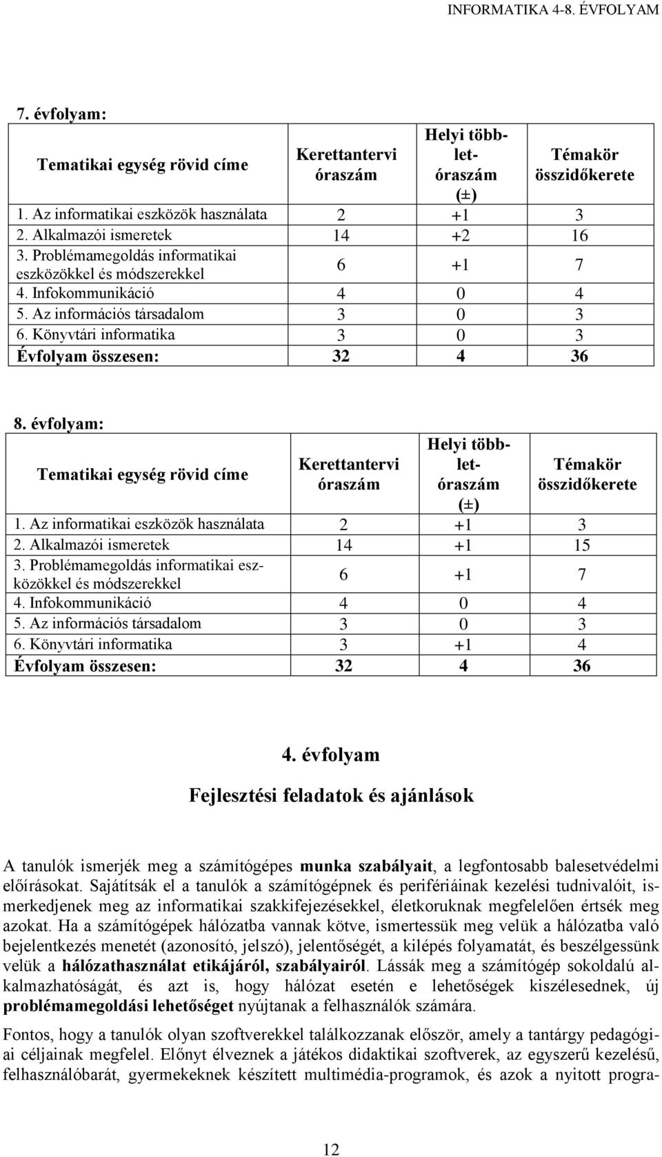 évfolyam: Tematikai egység rövid címe Kerettantervi óraszám Helyi többletóraszám (±) Témakör összidőkerete 6 +1 7 1. Az informatikai eszközök használata 2 +1 3 2. Alkalmazói ismeretek 14 +1 15 3.